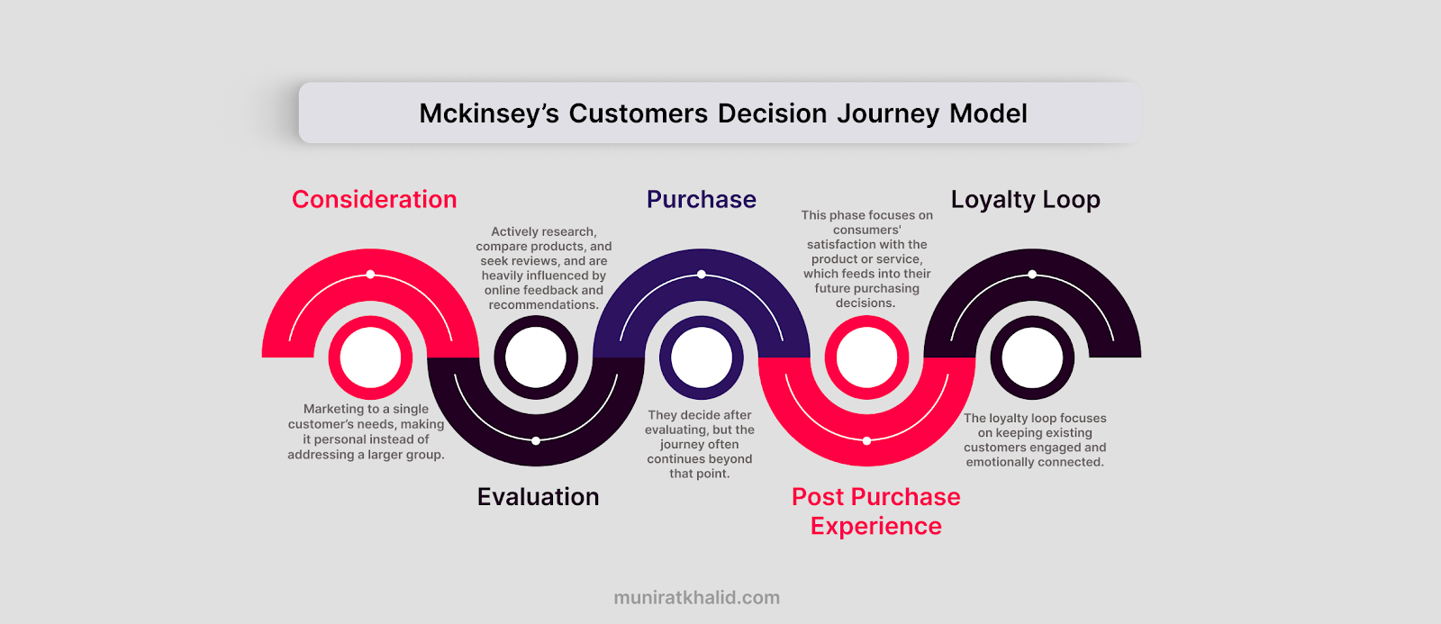 Infographic of the McKinsey customer Decision journey model, showcasing the steps customers take from initial awareness to final purchase decision.
