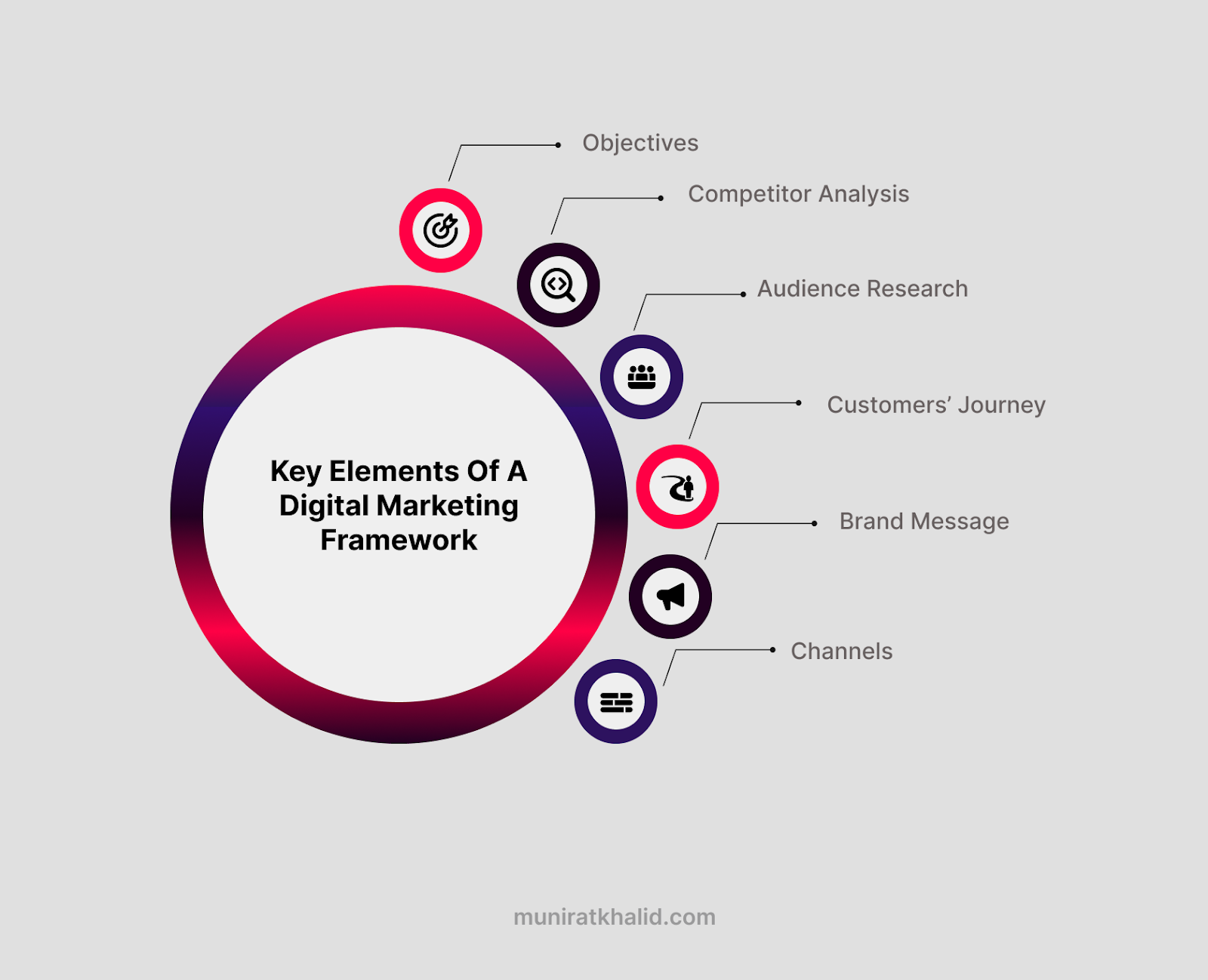 Visual representation of key elements in a digital marketing framework, highlighting strategies and tools for effective online marketing.
