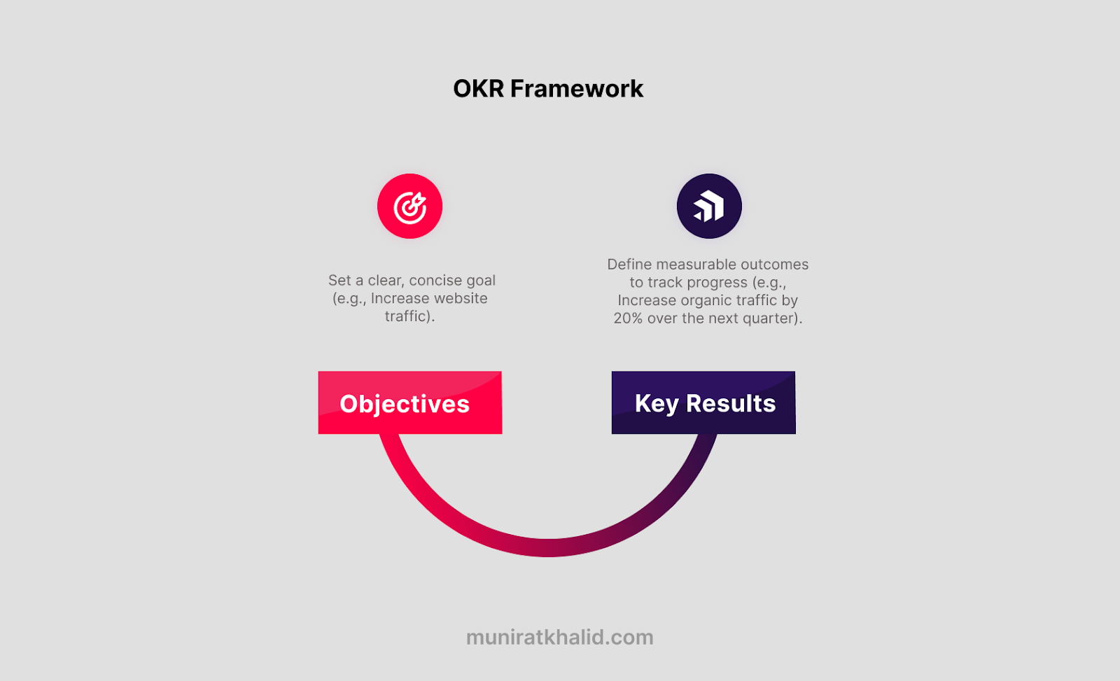 Visual representation of the OKR framework, detailing its elements and their interconnections in a clear diagram.
