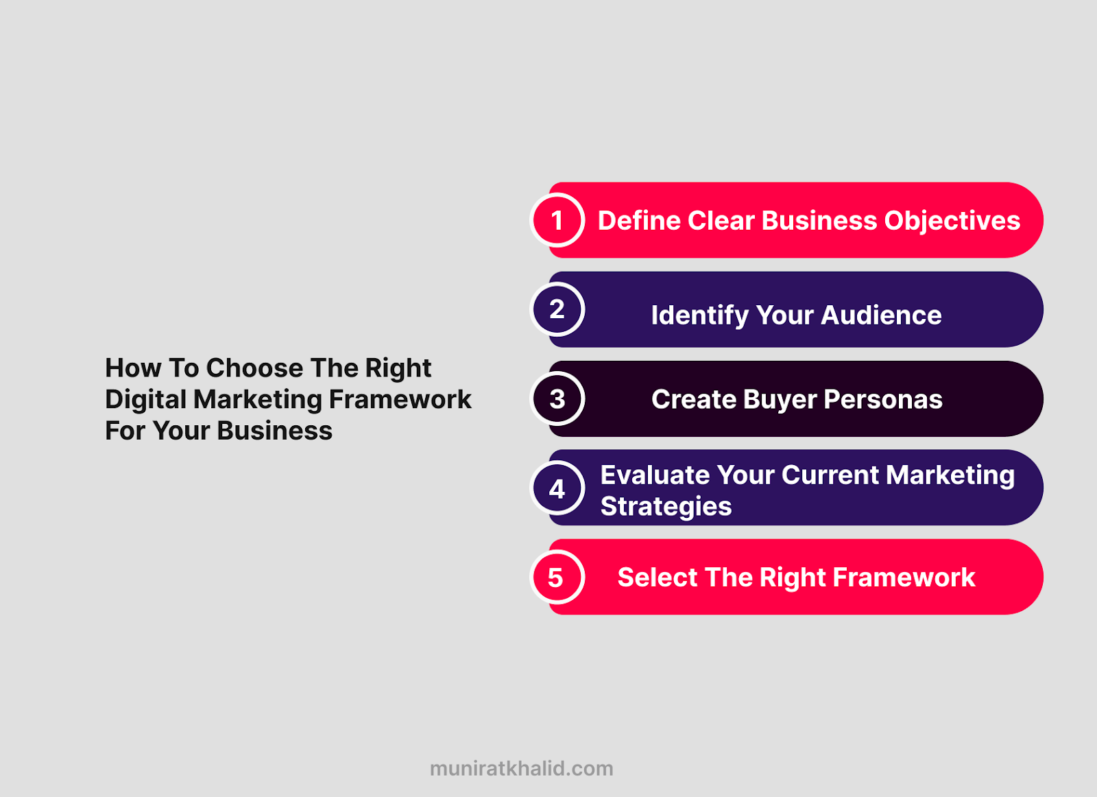 A diagram outlining key considerations for choosing the right framework to streamline your marketing process efficiently.

