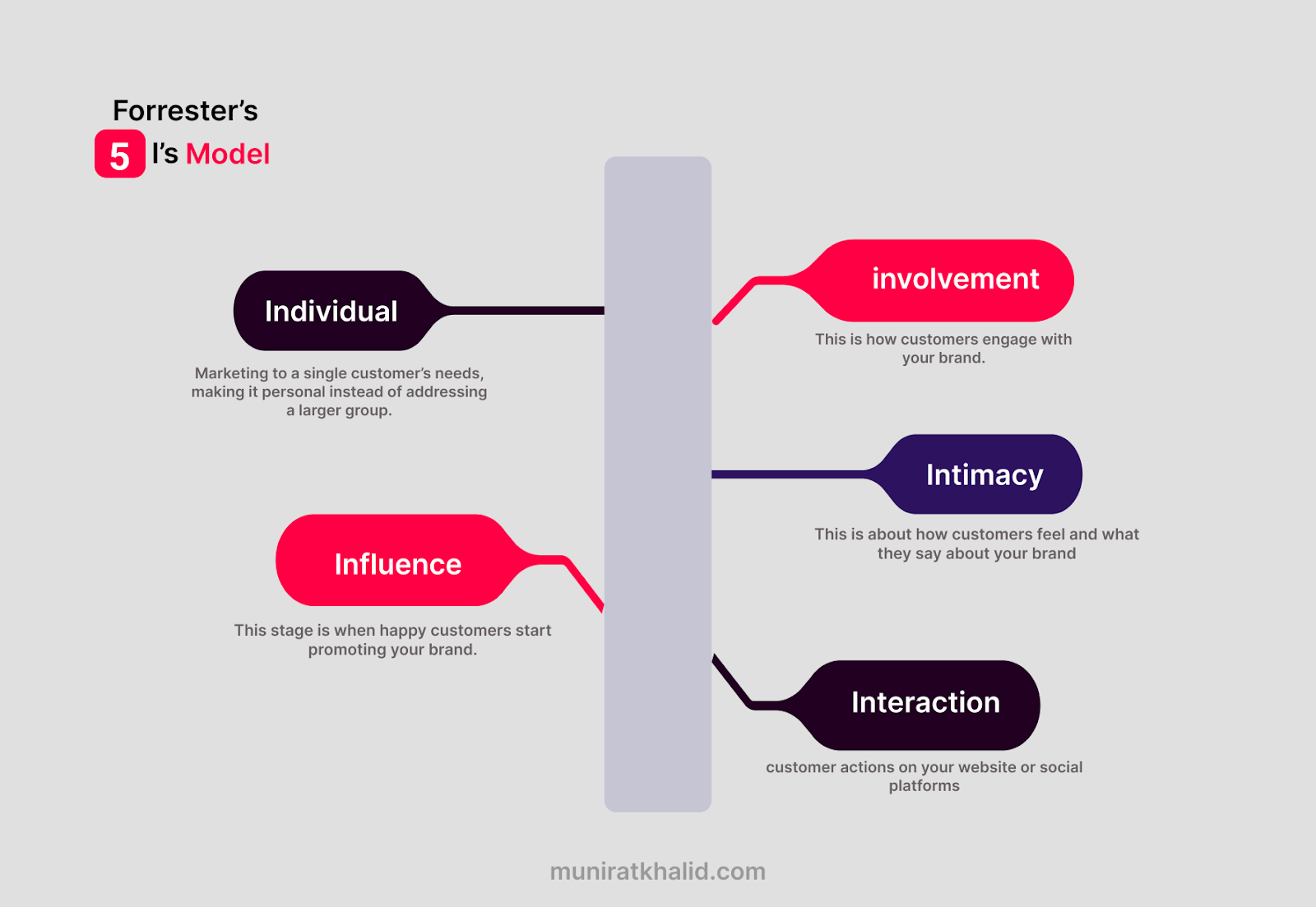 A visual representation showing the stages of the Forrester 5 I model, highlighting each stage's key concepts and relationships.
