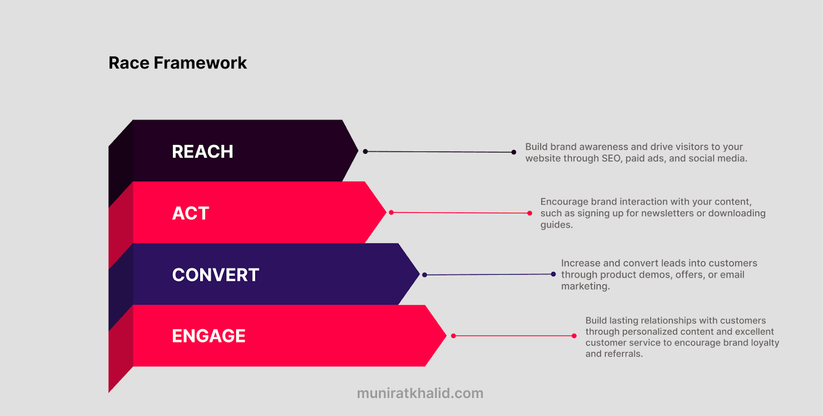 Visual representation of a race framework focused on customer acquisition, engagement, and conversion techniques.
