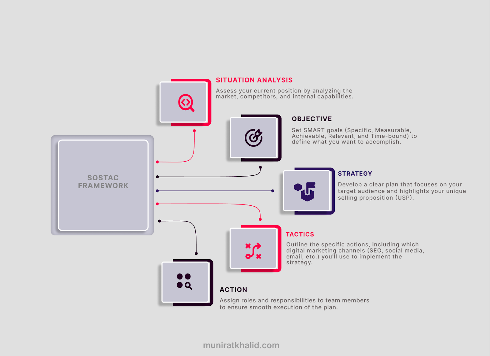 Infographic of the SOSTAC framework, illustrating the steps to developing an effective digital marketing strategy. 

