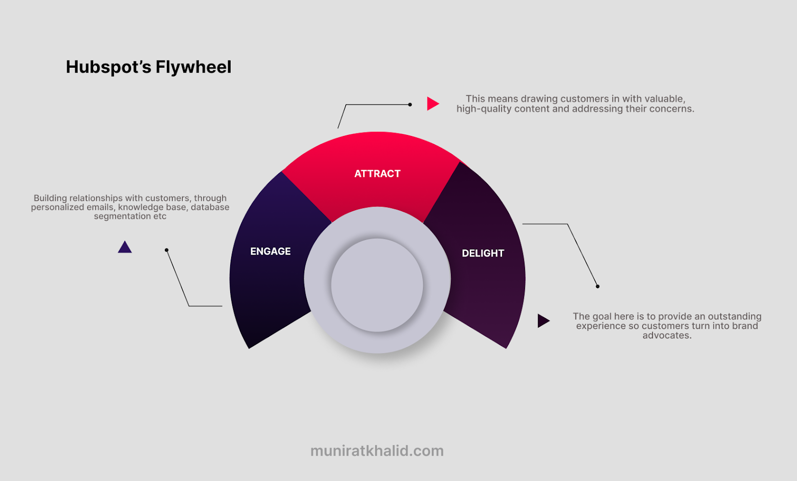 Infographic illustrating HubSpot’s Flywheel digital marketing framework, highlighting the processes in attracting customers and retaining them. 
