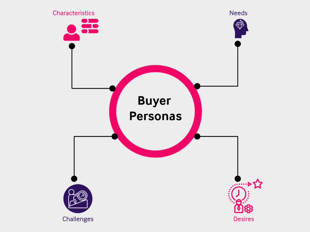 An infographic  illustrating buyer personas that higlights the characteristics, needs, challenges and desires of a buyer.  